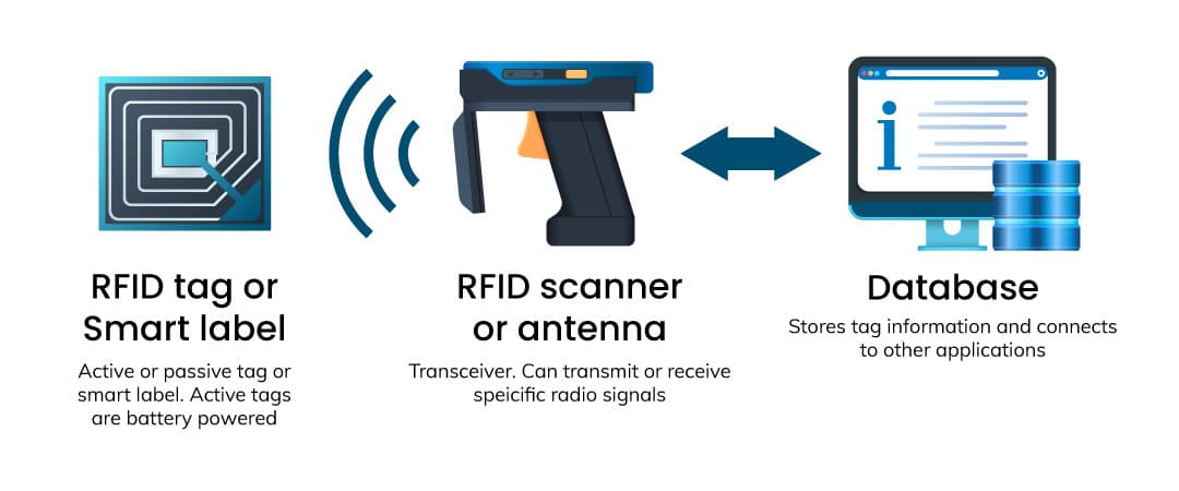 How Does RFID Work? What is RFID?